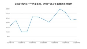 2022年11月东风启辰启辰D60EV销量怎么样？ 在15-20万中排名怎么样？