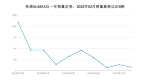 2022年11月荣威i6 MAX销量多少？ 在自主车中排名怎么样？