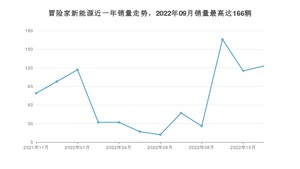 2022年11月林肯冒险家新能源销量如何？ 在SUV车型中排名怎么样？