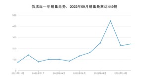 2022年11月大运悦虎销量数据发布 共卖了242台