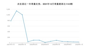 2022年11月东风启辰启辰星销量多少？ 在哪个城市卖得最好？