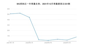 2022年11月名爵MG领航销量如何？ 在SUV车型中排名怎么样？