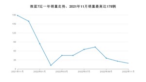 2022年11月别克微蓝7销量多少？ 在美系车中排名怎么样？