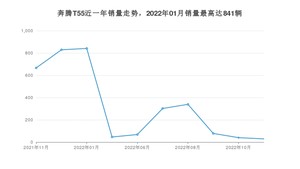 2022年11月奔腾T55销量多少？ 在自主车中排名怎么样？