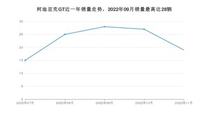 2022年11月斯柯达柯迪亚克GT销量怎么样？ 在20-25万中排名怎么样？