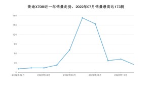 2022年11月捷途X70M销量多少？ 在自主车中排名怎么样？