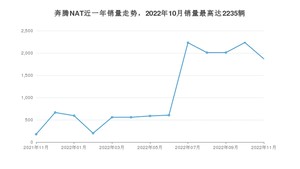 2022年11月奔腾NAT销量多少？ 在自主车中排名怎么样？