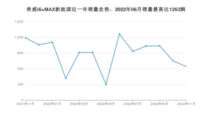 2022年11月荣威i6 MAX新能源销量如何？ 在紧凑型车车型中排名怎么样？