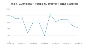 2022年11月荣威i6 MAX新能源销量如何？ 在紧凑型车车型中排名怎么样？