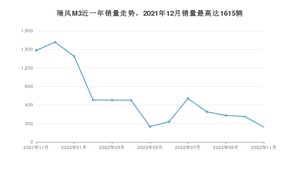 2022年11月江淮瑞风M3销量如何？ 在MPV车型中排名怎么样？