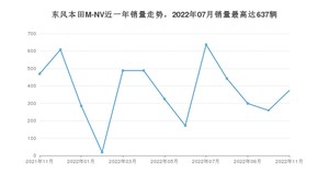 2022年11月思铭东风本田M-NV销量怎么样？ 在10-15万中排名怎么样？