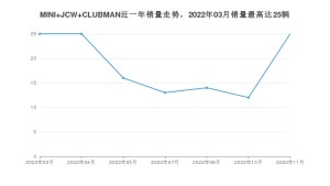 2022年11月MINI JCW CLUBMAN销量多少？ 在英系车中排名怎么样？
