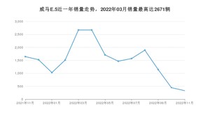 2022年11月威马汽车威马E.5销量怎么样？ 在15-20万中排名怎么样？