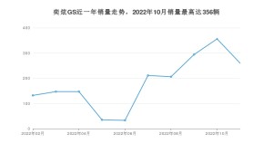 2022年11月东风风神奕炫GS销量多少？ 在哪个城市卖得最好？