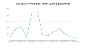 2022年11月天际汽车天际ME5销量如何？ 在SUV车型中排名怎么样？