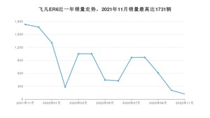 2022年11月飞凡汽车飞凡ER6销量怎么样？ 在15-20万中排名怎么样？