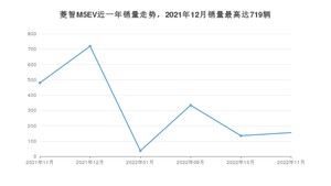 2022年11月东风风行菱智M5EV销量多少？ 在自主车中排名怎么样？