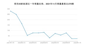 2022年11月领克05新能源销量怎么样？ 在20-25万中排名怎么样？