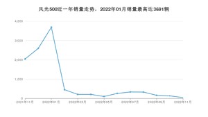 2022年11月东风风光风光500销量数据发布 共卖了41台