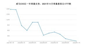 2022年11月威马汽车威马EX5销量如何？ 在SUV车型中排名怎么样？