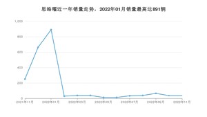 2022年11月思皓曜销量多少？ 在哪个城市卖得最好？