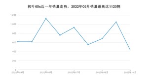 2022年11月睿蓝汽车枫叶60s销量如何？ 在紧凑型车车型中排名怎么样？