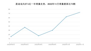 2022年11月星途追风ET-i销量数据发布 共卖了73台