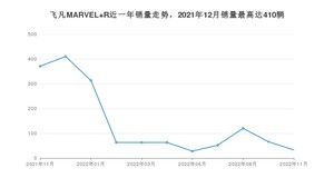 2022年11月飞凡汽车飞凡MARVEL R销量怎么样？ 在20-25万中排名怎么样？