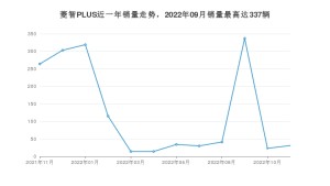 2022年11月东风风行菱智PLUS销量数据发布 共卖了31台