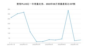 2022年11月东风风行菱智PLUS销量数据发布 共卖了31台