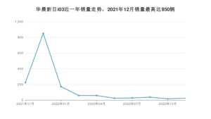 2022年11月华晨新日i03销量怎么样？ 在5-10万中排名怎么样？