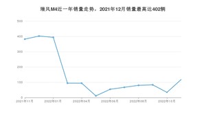 2022年11月江淮瑞风M4销量多少？ 在哪个城市卖得最好？