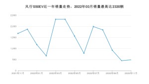 2022年11月东风风行风行S50EV销量多少？ 在哪个城市卖得最好？