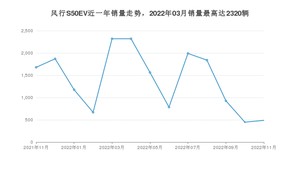 2022年11月东风风行风行S50EV销量多少？ 在哪个城市卖得最好？