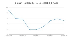 2022年11月爱驰U5销量多少？ 在自主车中排名怎么样？