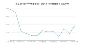 2022年11月北京汽车北京EU5销量多少？ 在自主车中排名怎么样？