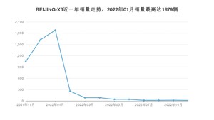 2022年11月北京汽车BEIJING-X3销量多少？ 在自主车中排名怎么样？