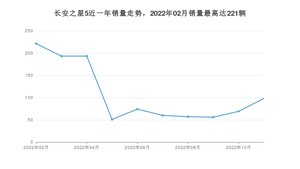 2022年11月长安凯程长安之星5销量怎么样？ 在5万以下中排名怎么样？
