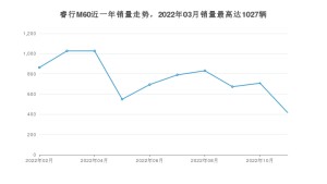2022年11月长安凯程睿行M60销量数据发布 共卖了417台
