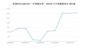 2022年11月荣威RX5 eMAX销量怎么样？ 在15-20万中排名怎么样？