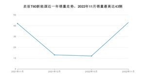 2022年11月东风启辰启辰T60新能源销量多少？ 在自主车中排名怎么样？