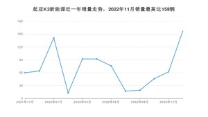 2022年11月起亚K3新能源销量如何？ 在紧凑型车车型中排名怎么样？