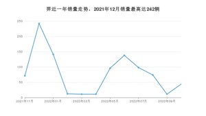 2022年11月江铃集团新能源羿销量多少？ 在哪个城市卖得最好？