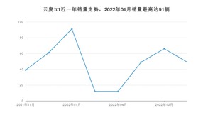 2022年11月云度π1销量多少？ 在自主车中排名怎么样？