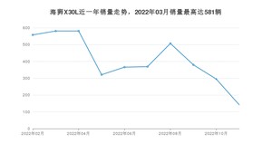 2022年11月金杯海狮X30L销量多少？ 在自主车中排名怎么样？