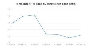 2022年11月东南A5翼舞销量多少？ 在自主车中排名怎么样？