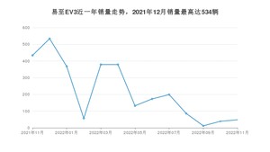 2022年11月江铃集团新能源易至EV3销量怎么样？ 在5-10万中排名怎么样？