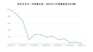 2022年11月朋克汽车朋克多多销量数据发布 共卖了11台