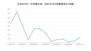 2022年11月北京汽车北京EU7销量如何？ 在中型车车型中排名怎么样？