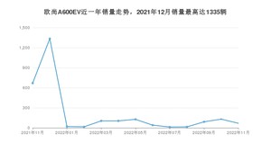 2022年11月长安欧尚欧尚A600EV销量数据发布 共卖了68台